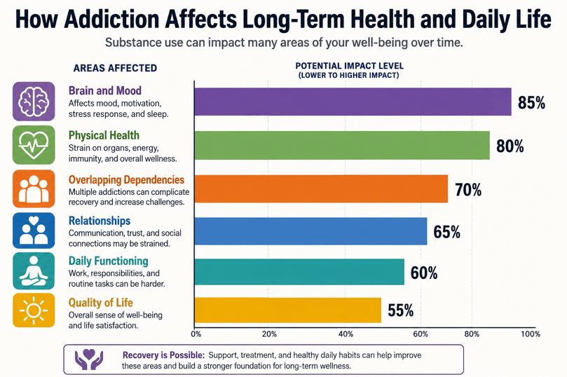5 Ways Addiction Can Affect Long-Term Health and Daily Life